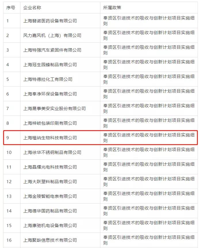 2021年奉賢區(qū)引進技術(shù)的吸收與創(chuàng)新項目部分獲獎企業(yè)